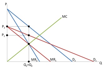 493_Marginal revenue curves.jpg